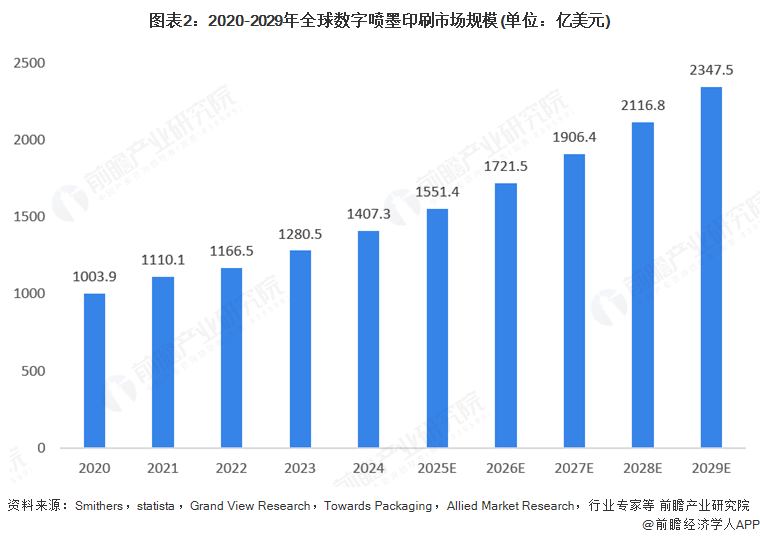 jinnianhui金年会官网2025年环球数字喷墨印刷行业开展示状：数字喷墨印(图2)