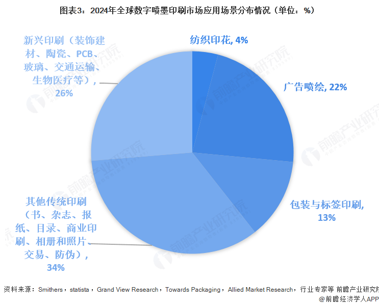 jinnianhui金年会官网2025年环球数字喷墨印刷行业开展示状：数字喷墨印(图3)