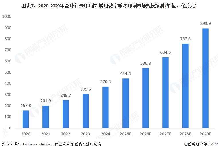 jinnianhui金年会官网2025年环球数字喷墨印刷行业开展示状：数字喷墨印(图7)