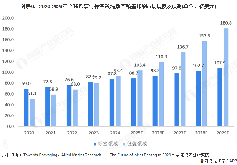 jinnianhui金年会官网2025年环球数字喷墨印刷行业开展示状：数字喷墨印(图6)