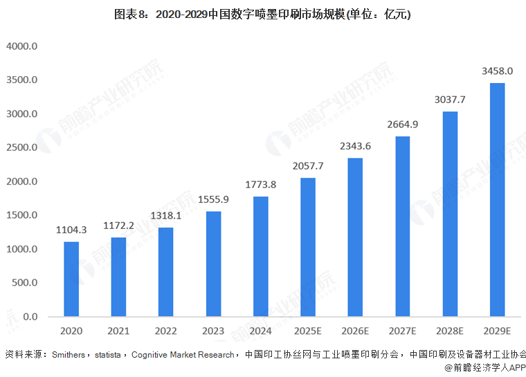 jinnianhui金年会官网2025年环球数字喷墨印刷行业开展示状：数字喷墨印(图8)