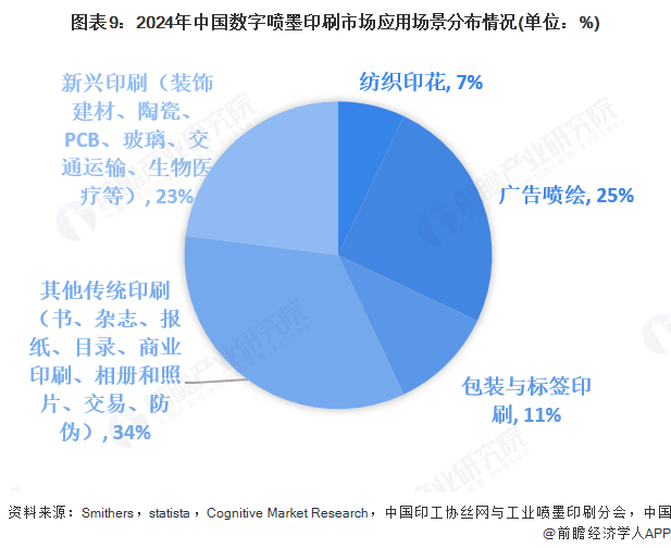 jinnianhui金年会官网2025年环球数字喷墨印刷行业开展示状：数字喷墨印(图9)