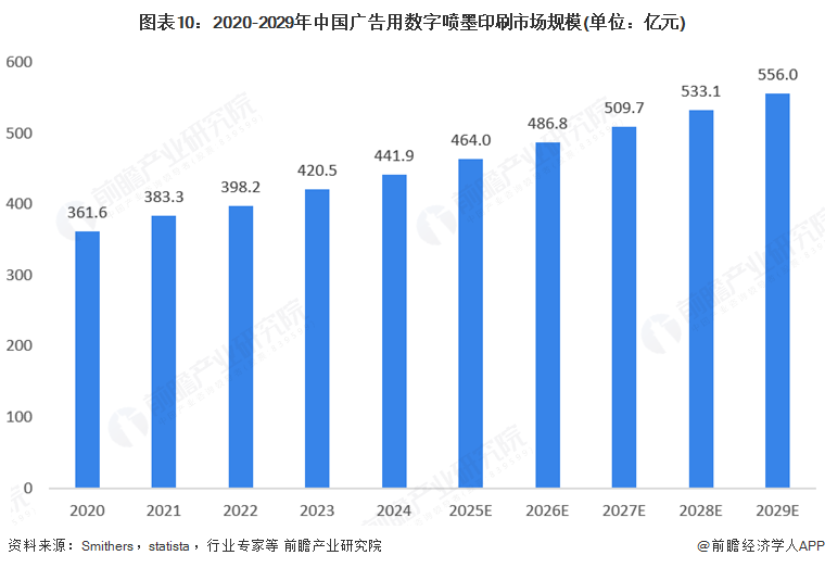 jinnianhui金年会官网2025年环球数字喷墨印刷行业开展示状：数字喷墨印(图10)