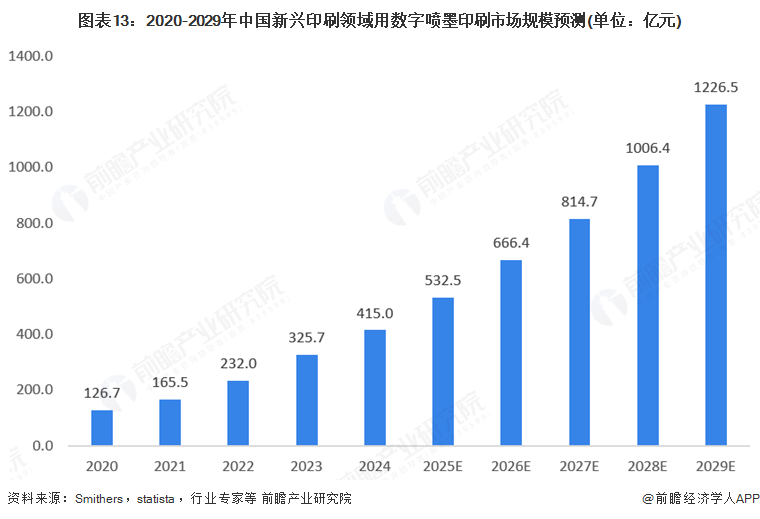 jinnianhui金年会官网2025年环球数字喷墨印刷行业开展示状：数字喷墨印(图13)