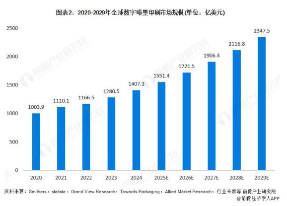 金年会金字招牌信誉至上2025年环球数字喷墨印刷行业开展示状(图1)