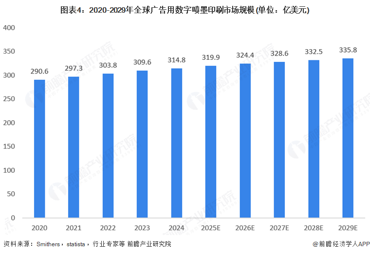 金年会金字招牌诚信至上2025年环球告白用数码喷墨印刷装备行业开展示状：市场连结(图4)