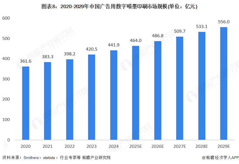 金年会金字招牌诚信至上2025年环球告白用数码喷墨印刷装备行业开展示状：市场连结(图8)